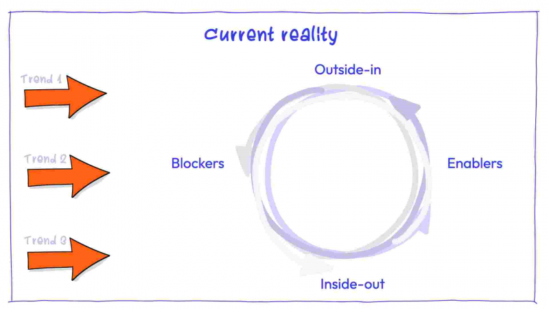Current reality